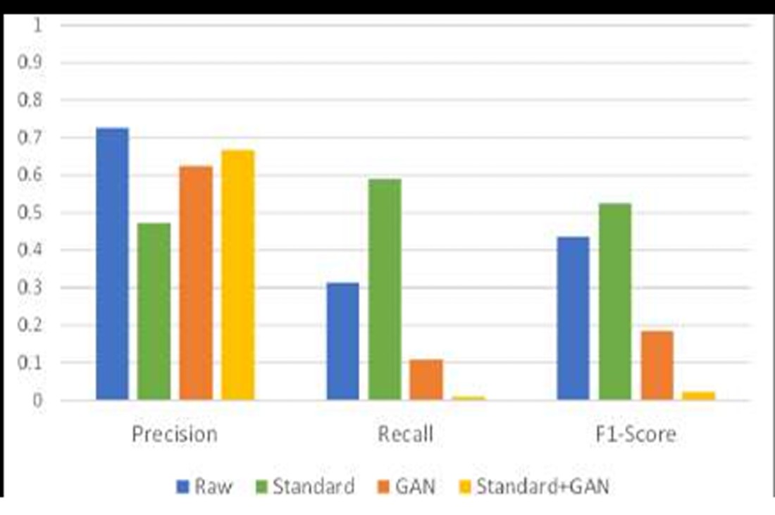 Bar chart of precision, recall and F1 on the rare class for four training setups. Standard augmentation has the highest recall and F1, the two GAN setups the lowest